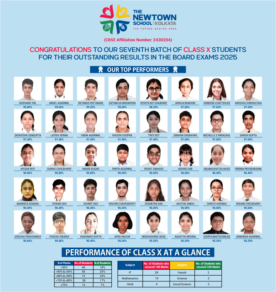 Class 10 Results 2025